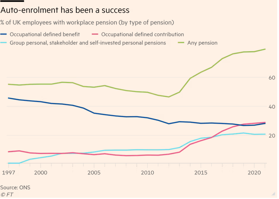 /brief/img/Screenshot 2022-04-26 at 07-24-45 When a pensions policy is a resounding success we should say so.png